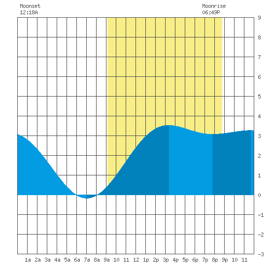 Skan Bay tide chart for Tuesday, September 30, 2025