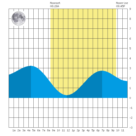 Skan Bay tide chart for Sunday, September 7, 2025