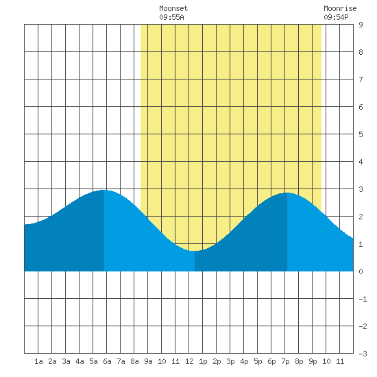 Skan Bay tide chart for Monday, September 8, 2025