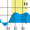Skan Bay tide chart for Saturday, October 11, 2025