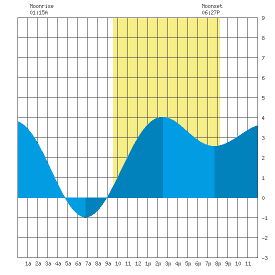 Skan Bay tide chart for Tuesday, October 14, 2025