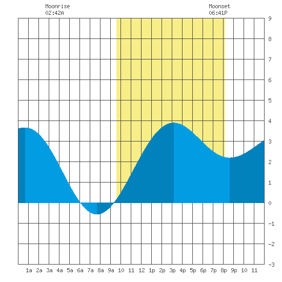 Skan Bay tide chart for Wednesday, October 15, 2025