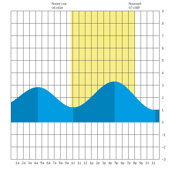 Skan Bay tide chart for Saturday, October 18, 2025