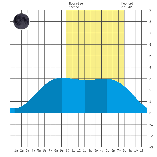 Skan Bay tide chart for Tuesday, October 21, 2025