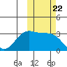 Skan Bay tide chart for Wednesday, October 22, 2025