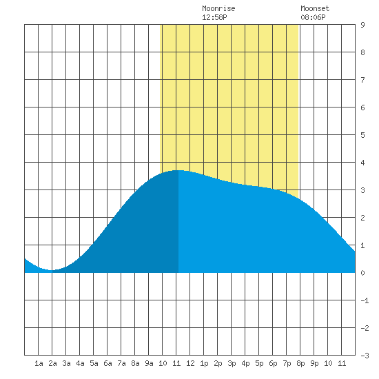 Skan Bay tide chart for Thursday, October 23, 2025
