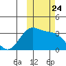Skan Bay tide chart for Friday, October 24, 2025