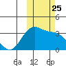 Skan Bay tide chart for Saturday, October 25, 2025