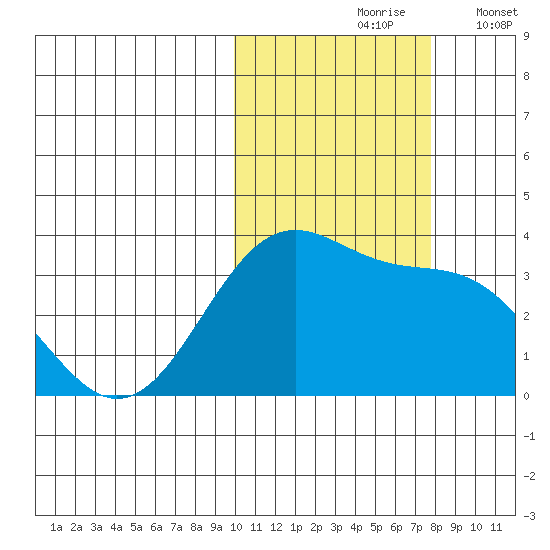 Skan Bay tide chart for Sunday, October 26, 2025