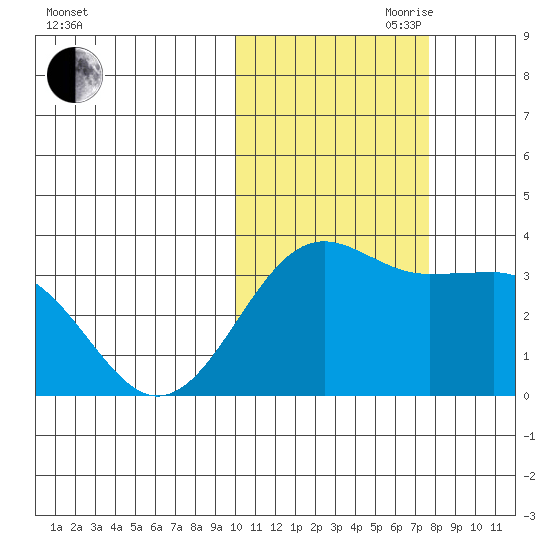Skan Bay tide chart for Wednesday, October 29, 2025