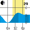 Skan Bay tide chart for Wednesday, October 29, 2025