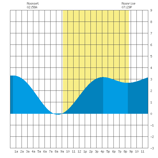 Skan Bay tide chart for Thursday, October 2, 2025