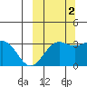 Skan Bay tide chart for Thursday, October 2, 2025