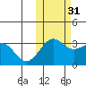 Skan Bay tide chart for Friday, October 31, 2025