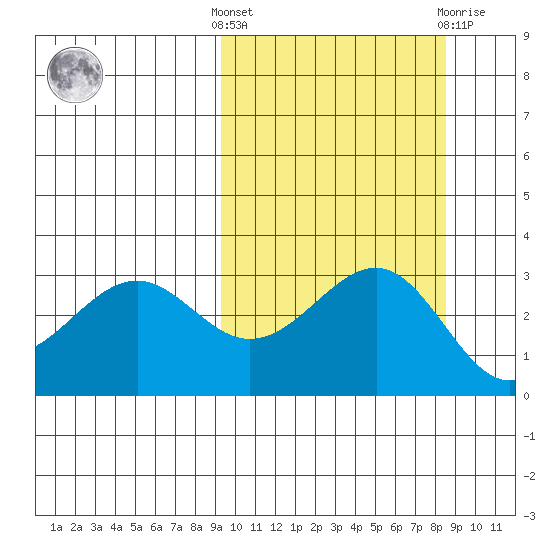 Skan Bay tide chart for Monday, October 6, 2025