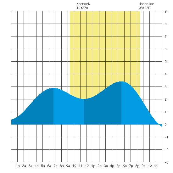 Skan Bay tide chart for Tuesday, October 7, 2025
