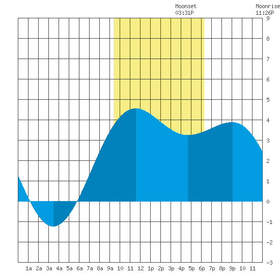 Skan Bay tide chart for Monday, November 10, 2025