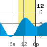 Skan Bay tide chart for Wednesday, November 12, 2025