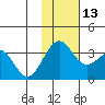 Skan Bay tide chart for Thursday, November 13, 2025