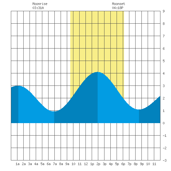 Skan Bay tide chart for Friday, November 14, 2025