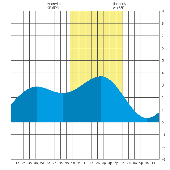 Skan Bay tide chart for Sunday, November 16, 2025
