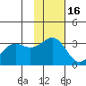 Skan Bay tide chart for Sunday, November 16, 2025