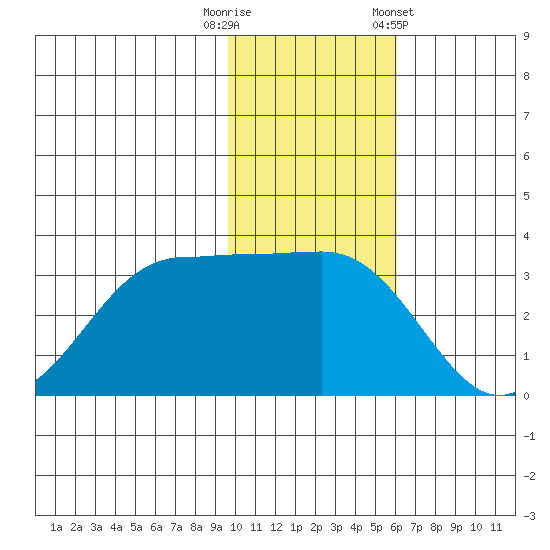 Skan Bay tide chart for Tuesday, November 18, 2025