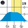 Skan Bay tide chart for Wednesday, November 19, 2025
