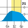 Skan Bay tide chart for Friday, November 21, 2025