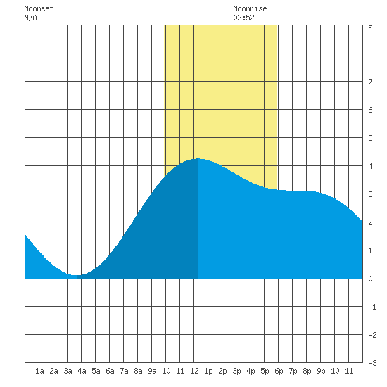 Skan Bay tide chart for Wednesday, November 26, 2025