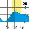 Skan Bay tide chart for Wednesday, November 26, 2025