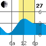 Skan Bay tide chart for Thursday, November 27, 2025