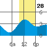 Skan Bay tide chart for Friday, November 28, 2025