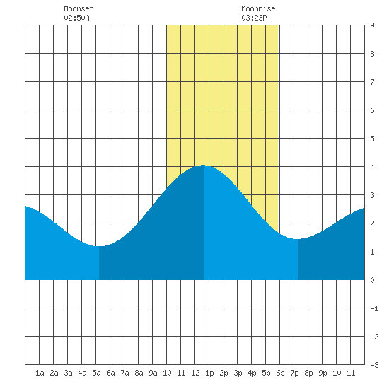 Skan Bay tide chart for Saturday, November 29, 2025