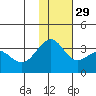 Skan Bay tide chart for Saturday, November 29, 2025