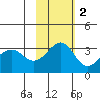 Skan Bay tide chart for Sunday, November 2, 2025