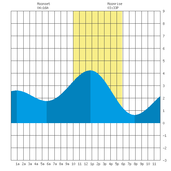 Skan Bay tide chart for Sunday, November 30, 2025