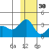 Skan Bay tide chart for Sunday, November 30, 2025