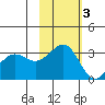 Skan Bay tide chart for Monday, November 3, 2025