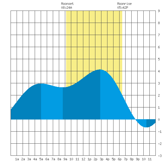 Skan Bay tide chart for Tuesday, November 4, 2025
