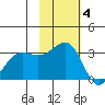 Skan Bay tide chart for Tuesday, November 4, 2025