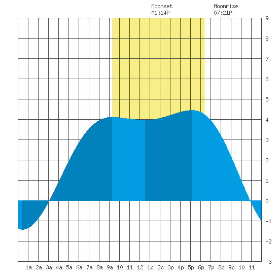 Skan Bay tide chart for Friday, November 7, 2025