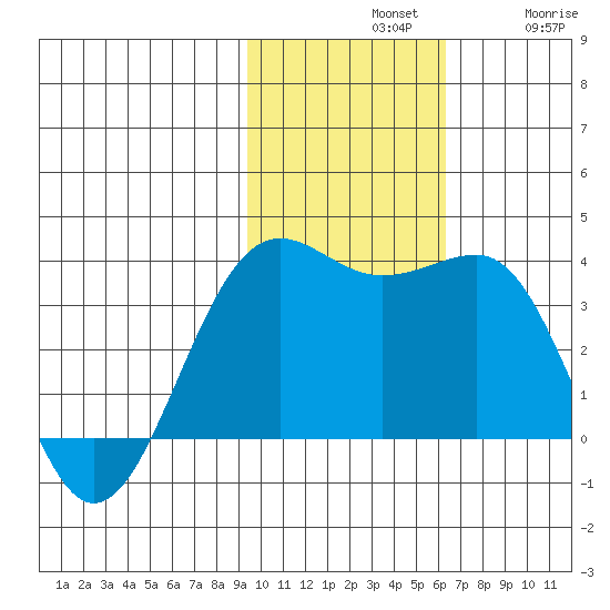 Skan Bay tide chart for Sunday, November 9, 2025