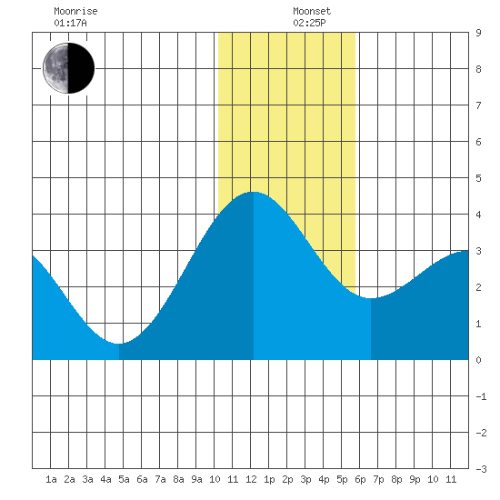 Skan Bay tide chart for Thursday, December 11, 2025