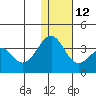 Skan Bay tide chart for Friday, December 12, 2025