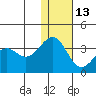 Skan Bay tide chart for Saturday, December 13, 2025