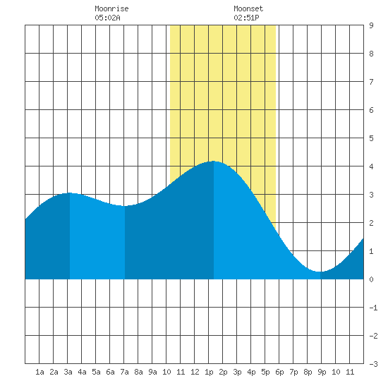 Skan Bay tide chart for Sunday, December 14, 2025