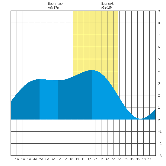 Skan Bay tide chart for Monday, December 15, 2025