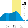 Skan Bay tide chart for Monday, December 15, 2025