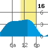 Skan Bay tide chart for Tuesday, December 16, 2025